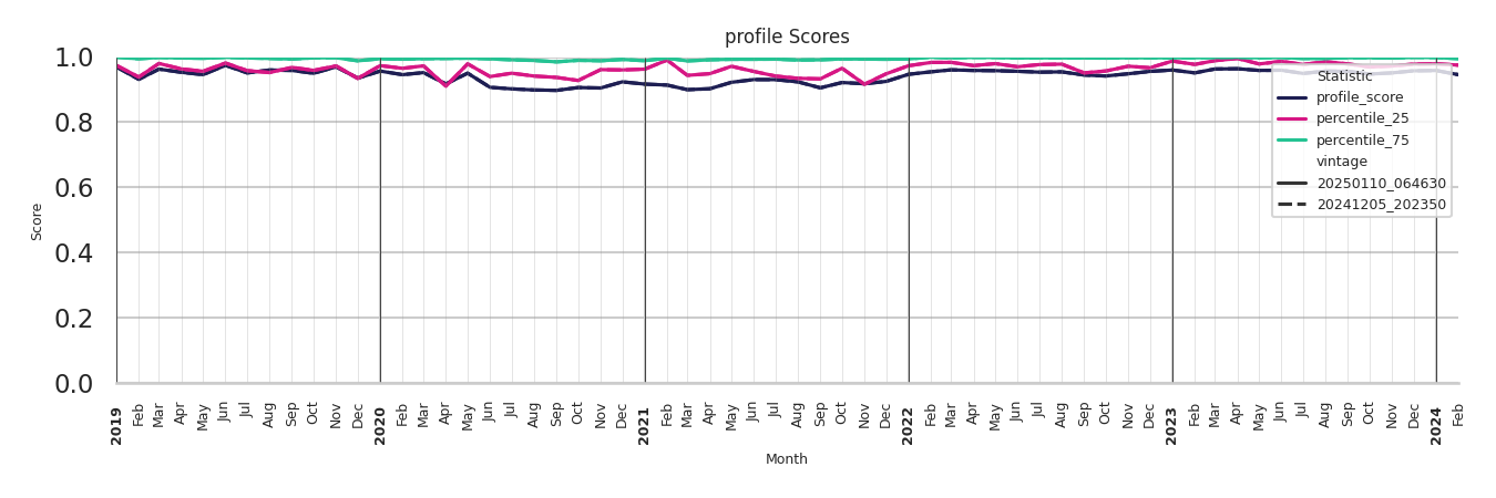 Medical Offices (Dentist Office) Profile Score