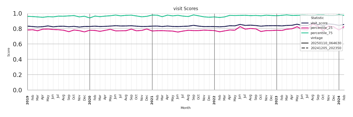 Medical Offices (Dentist Office) Visit Score