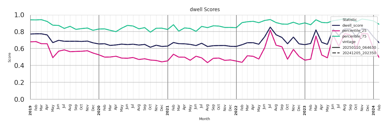 Medical Offices (Dermatology) Dwell Score