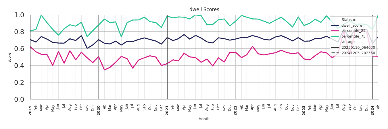 Medical Offices (Gastroenterology) Dwell Score