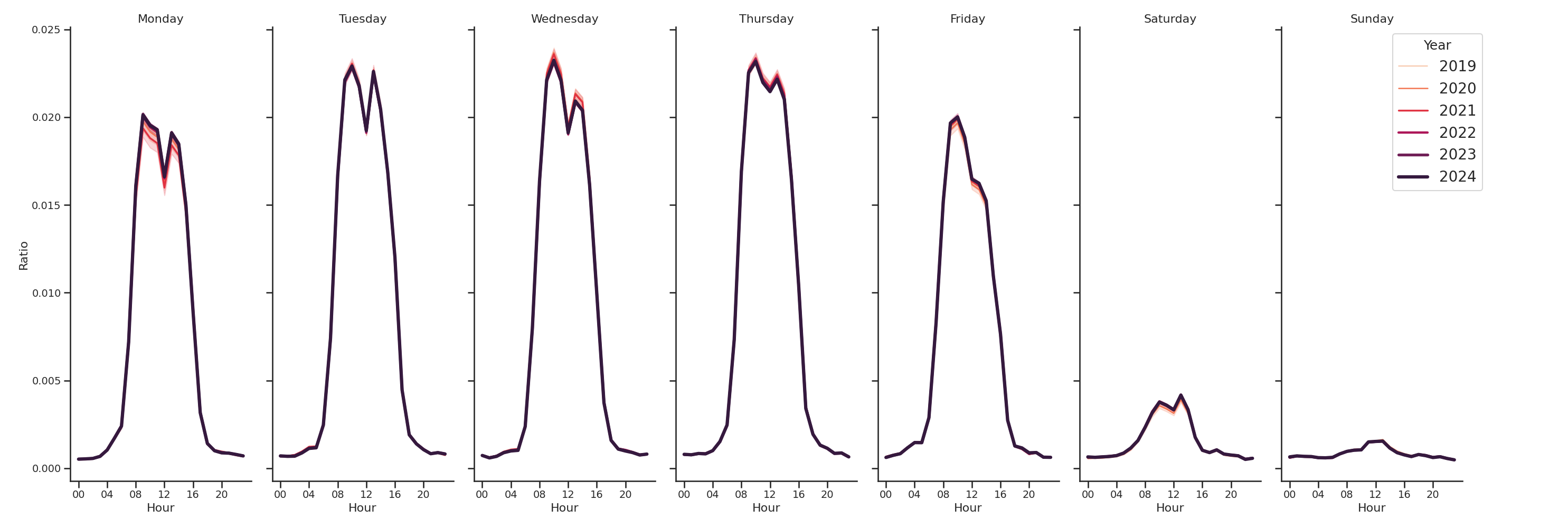 Medical Offices (Gastroenterology) Day of Week and Hour of Day Profiles