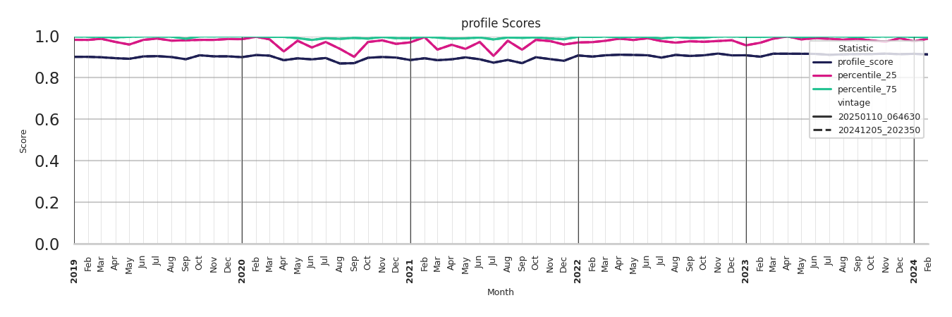 Medical Offices (Gastroenterology) Profile Score