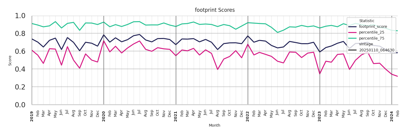 Medical Offices (Neurology) footprint Score