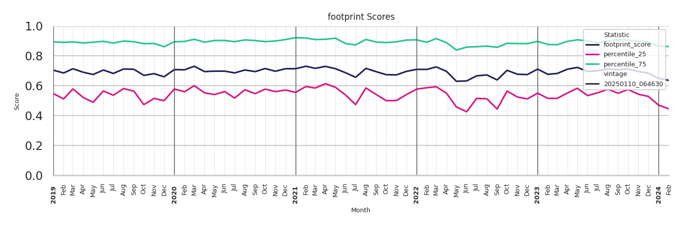 Medical Offices (Oncology) footprint Score