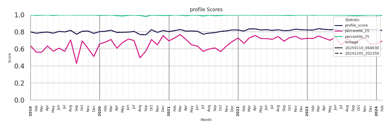 Medical Offices (Oncology) Profile Score