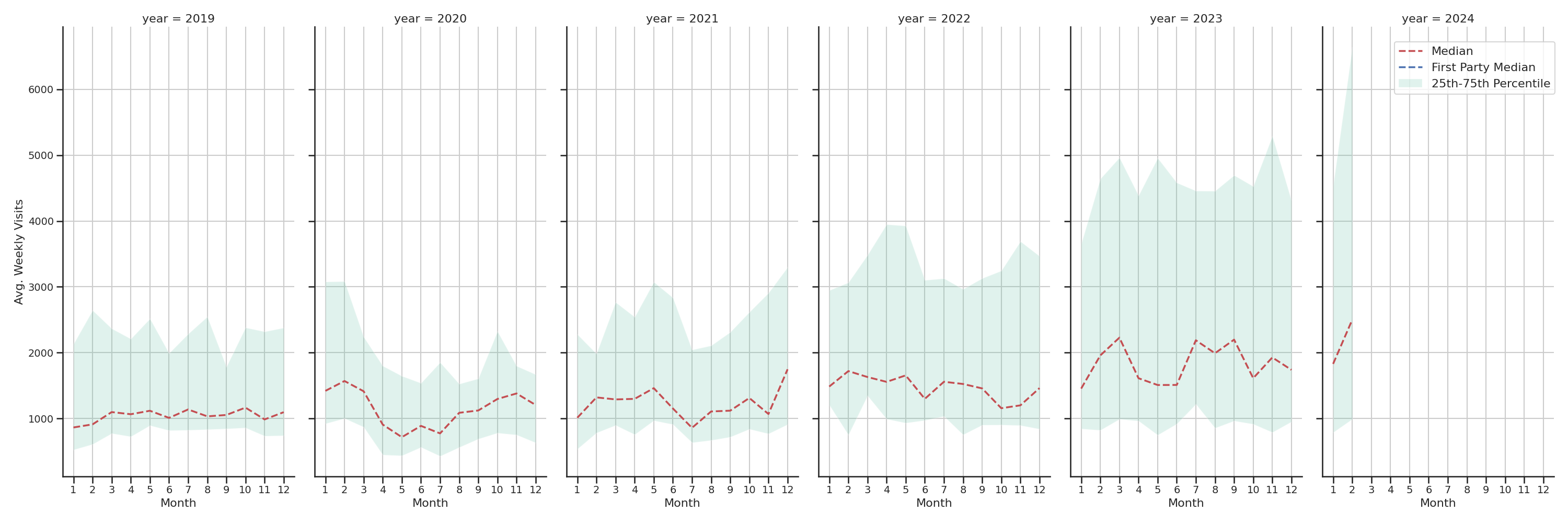 Medical Offices (Physical Therapy) Weekly visits, measured vs. first party data\label{trends}