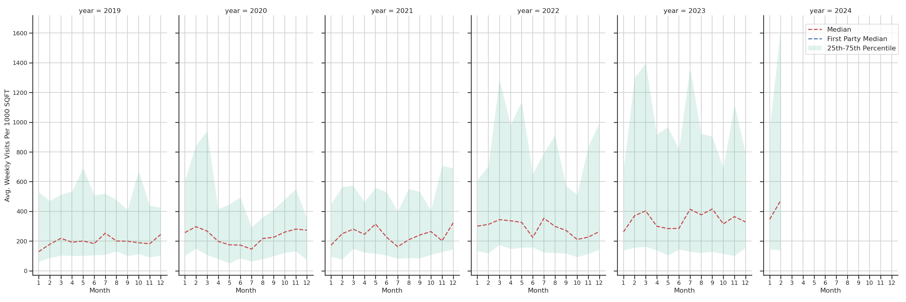 Medical Offices (Physical Therapy) Standalone Weekly Visits per 1000 SQFT, measured vs. first party data