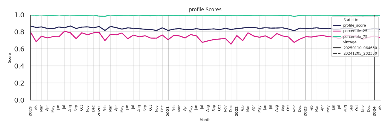 Medical Offices (Physical Therapy) Profile Score