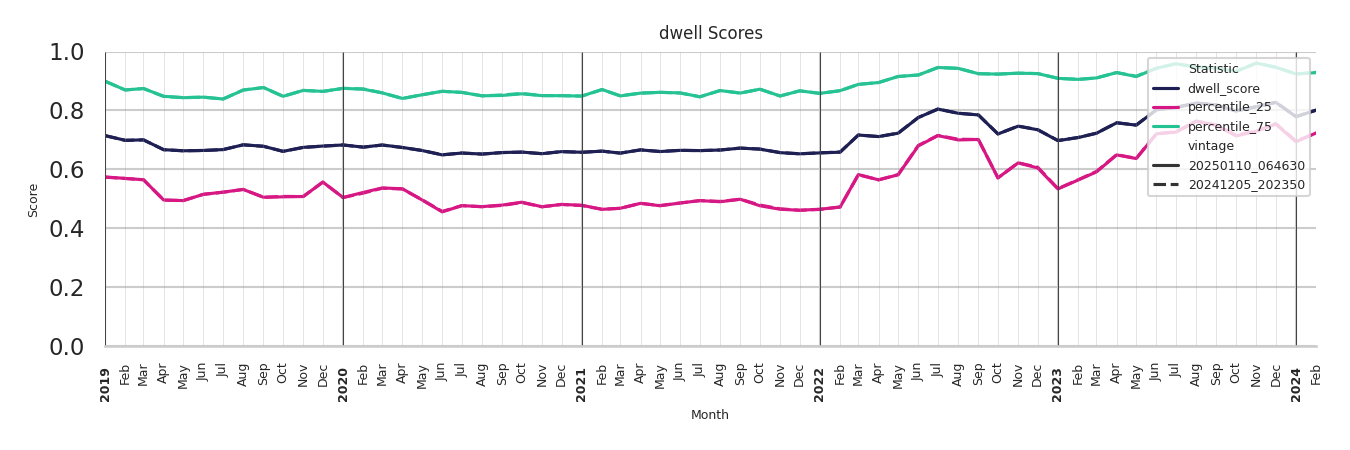 Medical Offices (Primary Care) Dwell Score