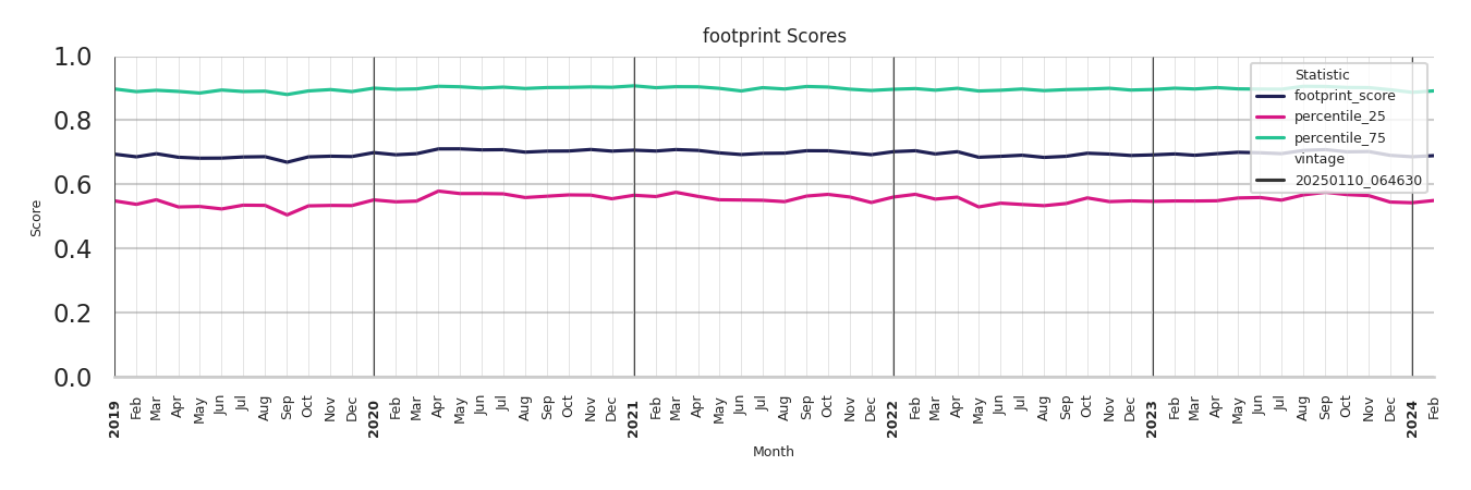 Medical Offices (Primary Care) footprint Score