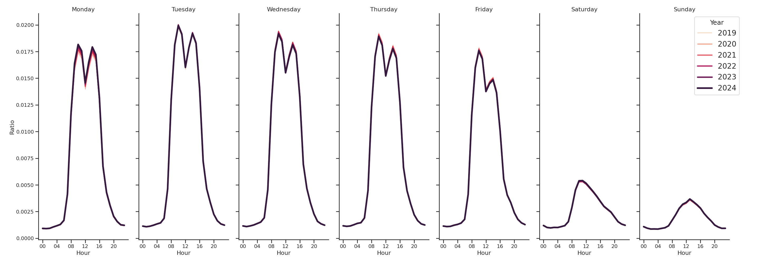 Medical Offices (Primary Care) Day of Week and Hour of Day Profiles