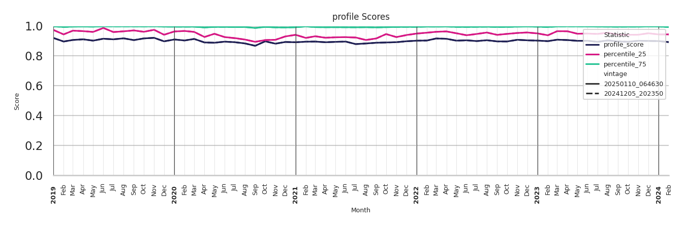 Medical Offices (Primary Care) Profile Score