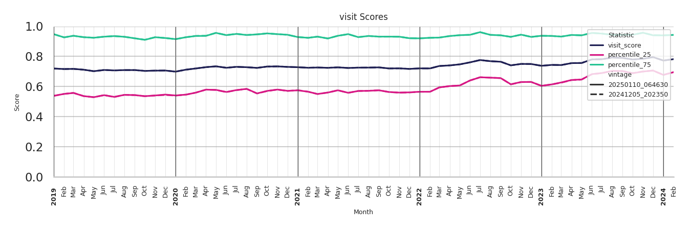 Medical Offices (Primary Care) Visit Score