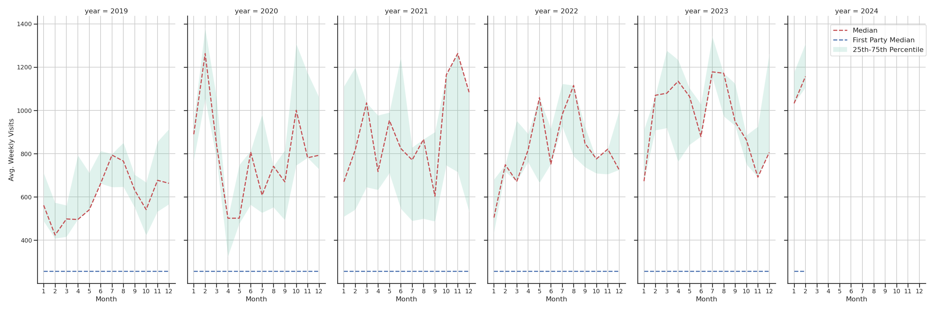 Medical Offices (Rheumatology) Weekly visits, measured vs. first party data\label{trends}