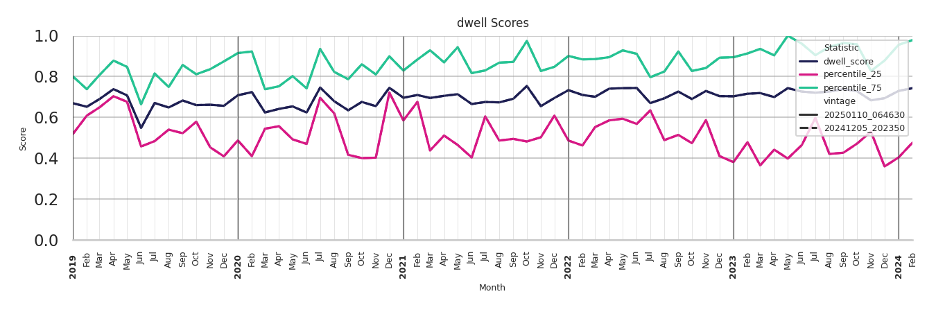 Medical Offices (Rheumatology) Dwell Score