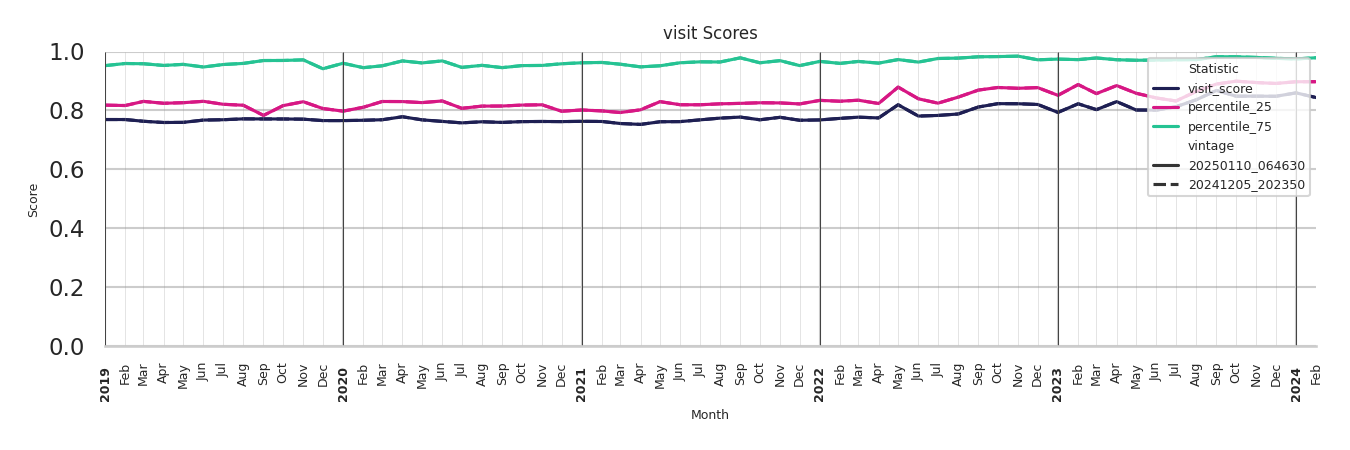 Medical Offices (Women's Health) Visit Score