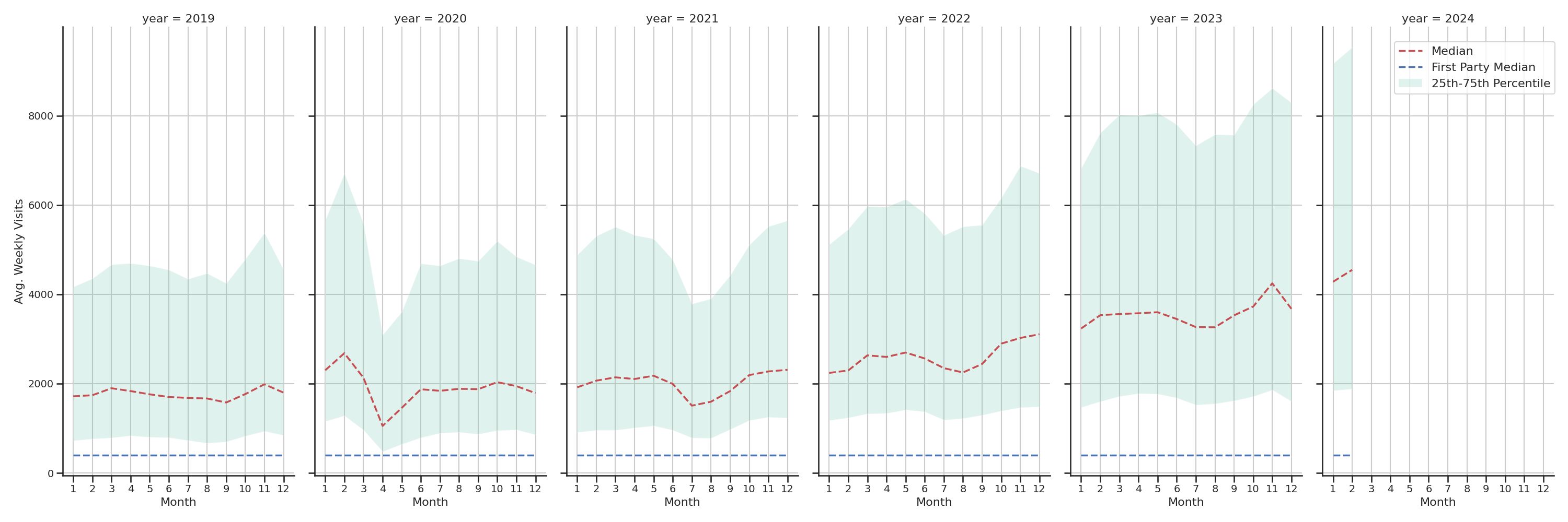 Medical Offices) Weekly visits, measured vs. first party data\label{trends}