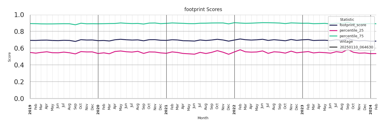 Medical Offices) footprint Score