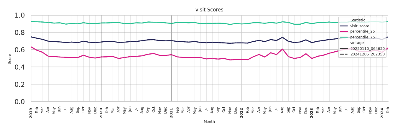 Medical Offices) Visit Score