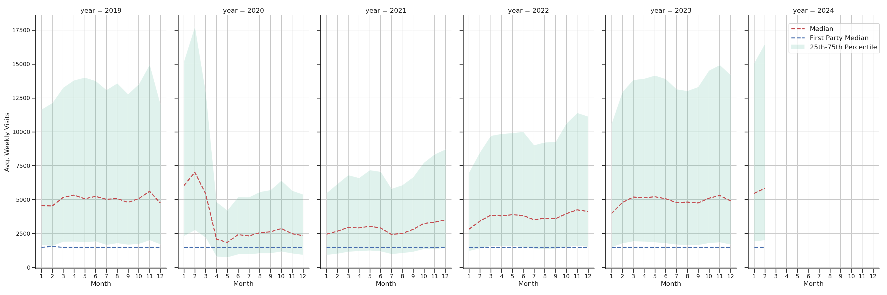 Office Buildings Weekly visits, measured vs. first party data\label{trends}