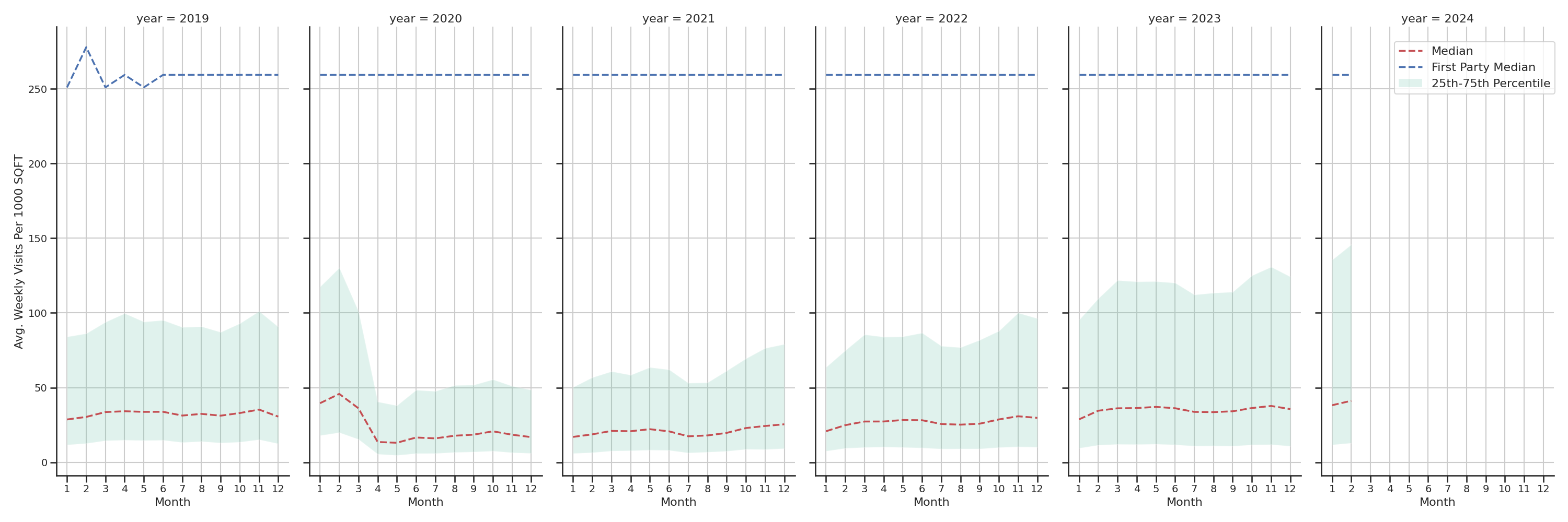 Office Buildings Standalone Weekly Visits per 1000 SQFT, measured vs. first party data