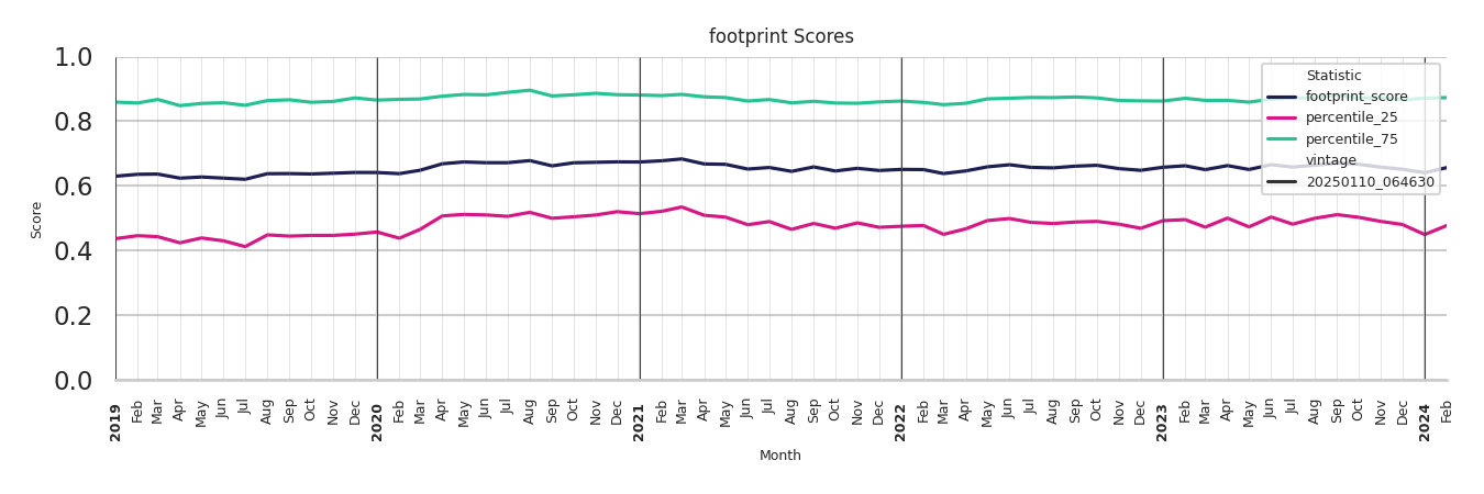 Office Buildings footprint Score