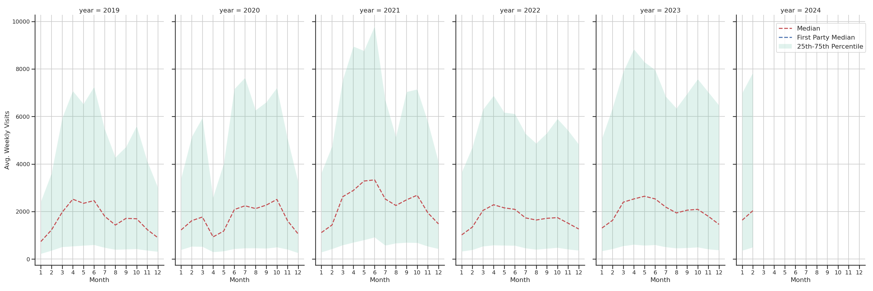 Outdoor Recs Weekly visits, measured vs. first party data\label{trends}