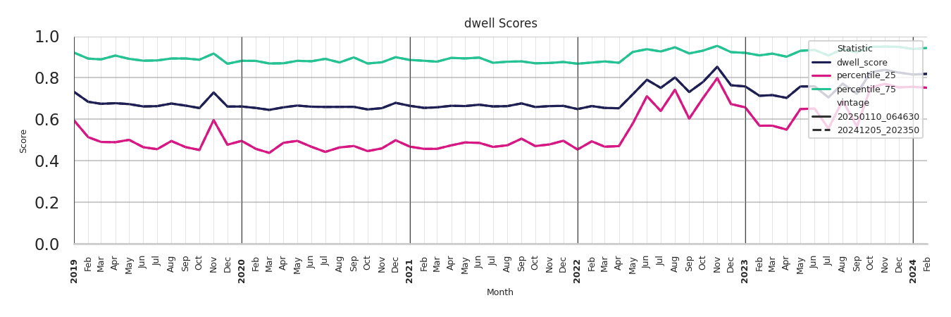 Outdoor Recs Dwell Score