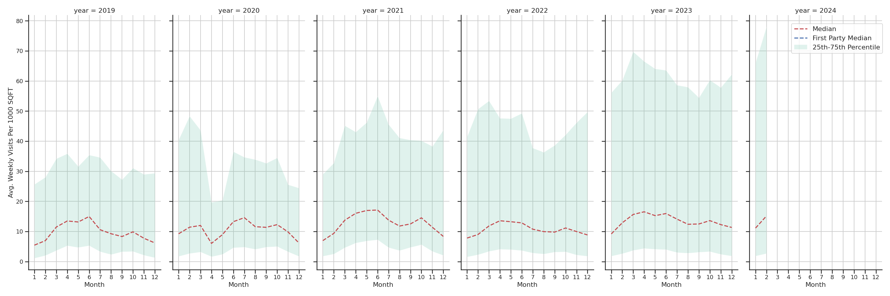 Outdoor Recs Standalone Weekly Visits per 1000 SQFT, measured vs. first party data