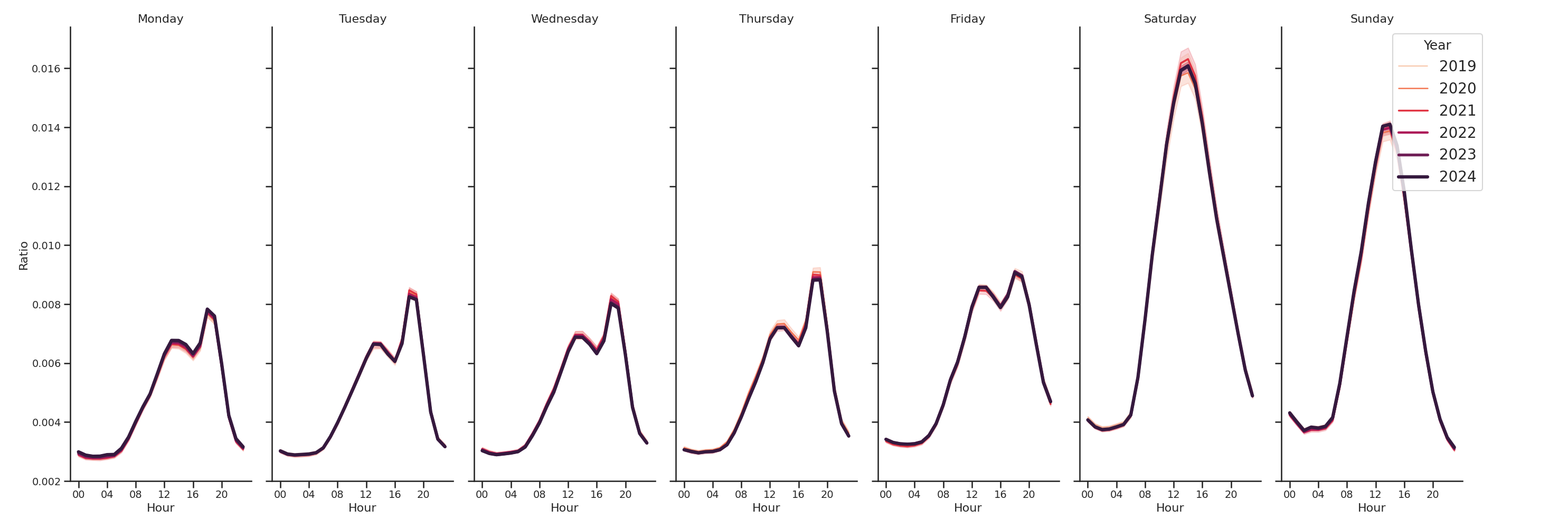 Outdoor Recs Day of Week and Hour of Day Profiles