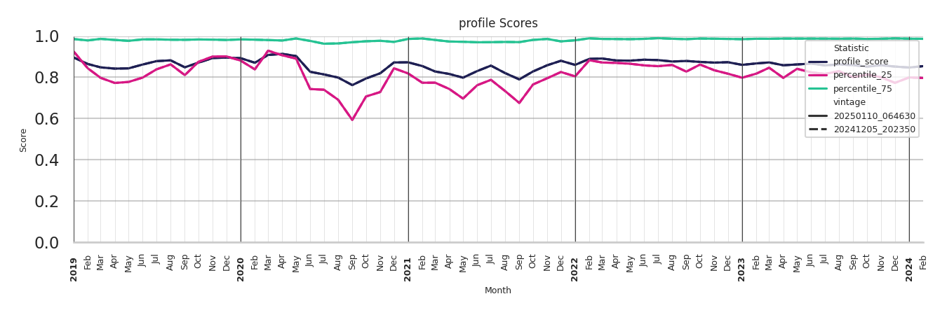 Outdoor Recs Profile Score