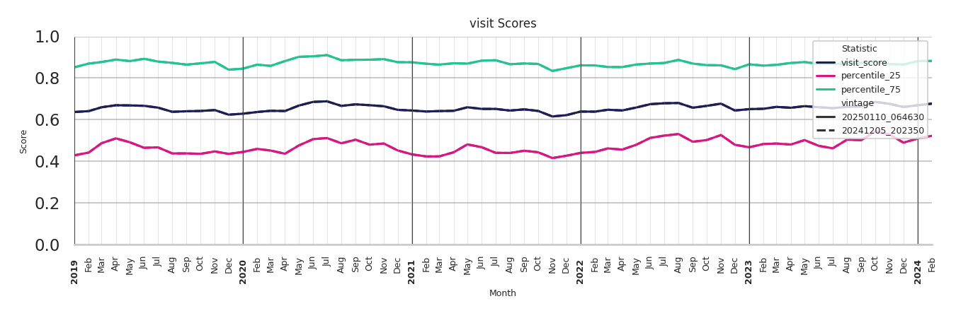 Outdoor Recs Visit Score