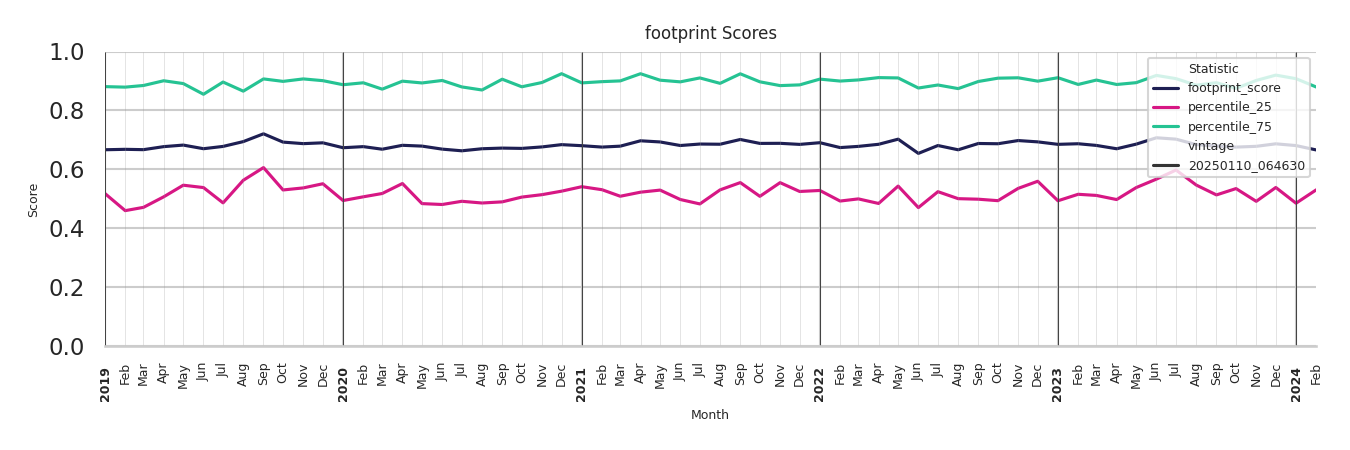 Outlet Malls footprint Score