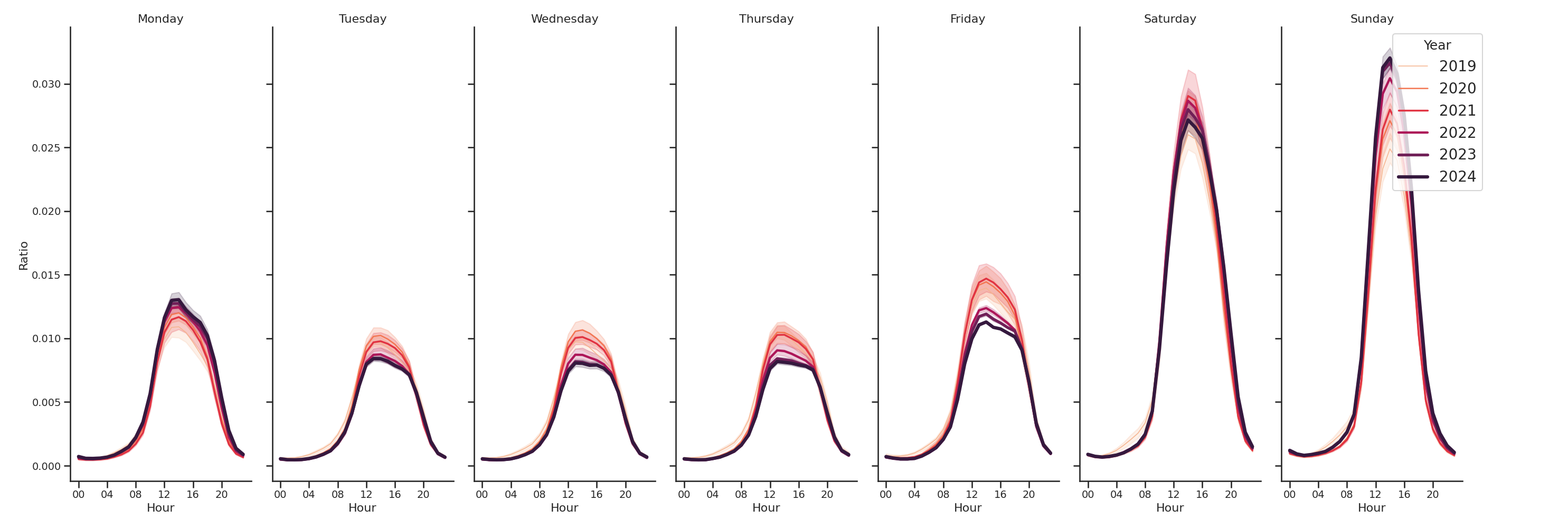 Outlet Malls Day of Week and Hour of Day Profiles