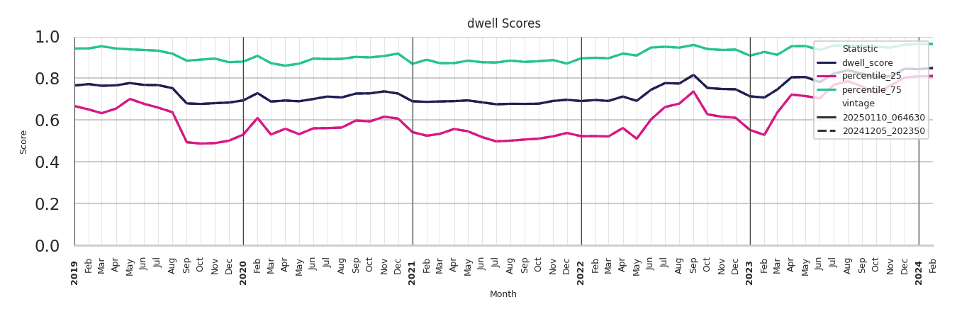 Parks Dwell Score