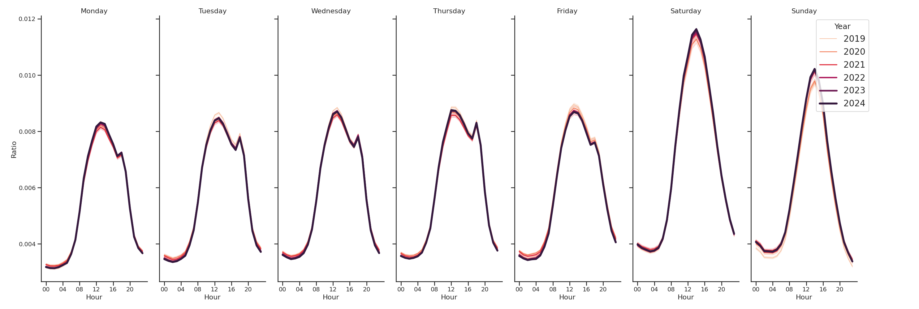 Parks Day of Week and Hour of Day Profiles