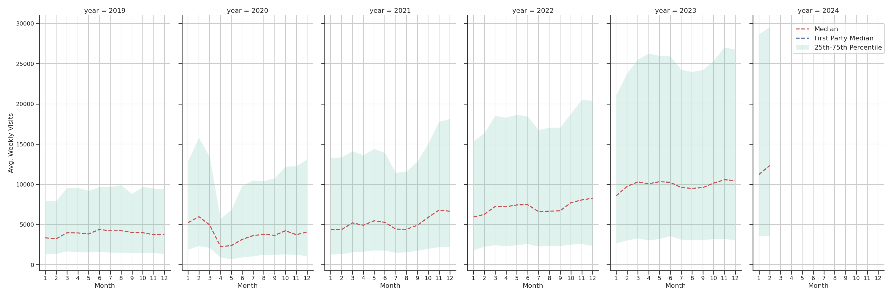 Parking Structures Weekly visits, measured vs. first party data\label{trends}