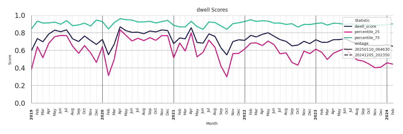 Pedestrian Plazas Dwell Score