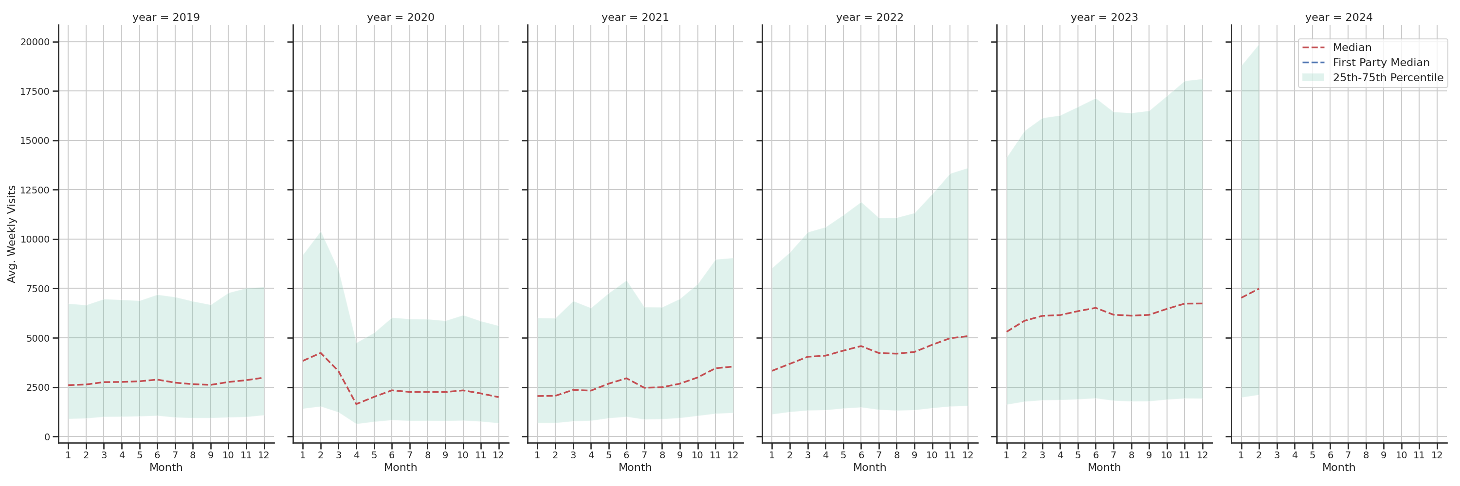 Quick Serve Restaurants Weekly visits, measured vs. first party data\label{trends}