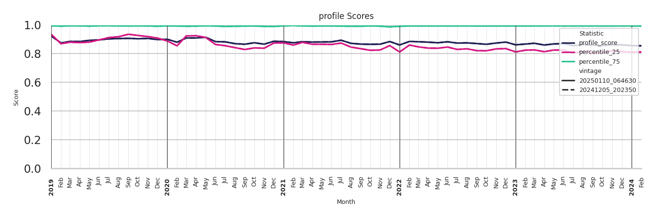 Quick Serve Restaurants Profile Score