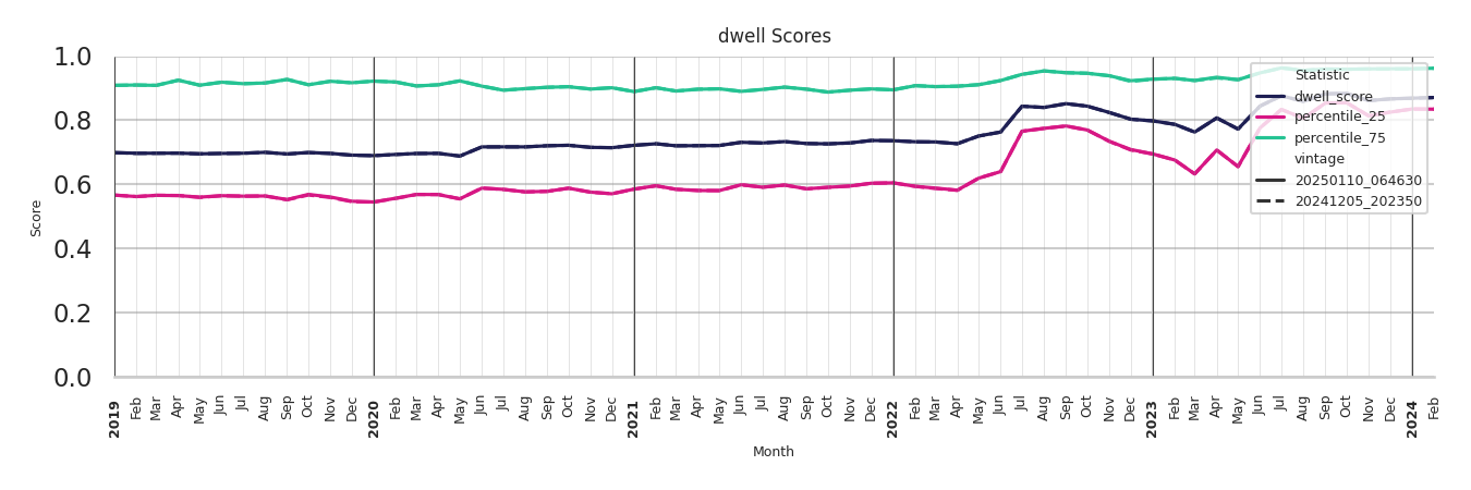 Residential Facilities Dwell Score