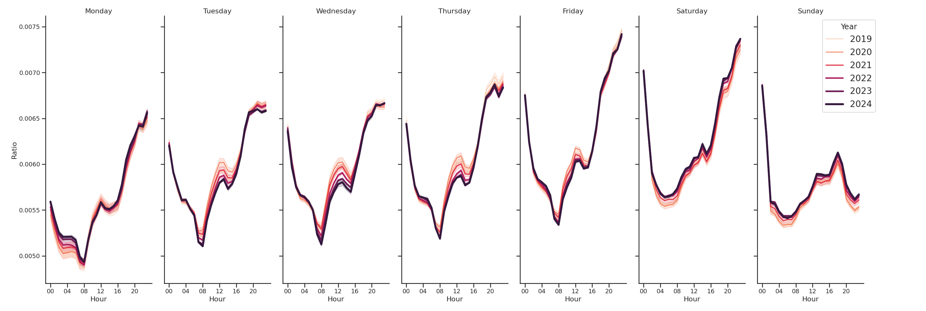 Residential Facilities Day of Week and Hour of Day Profiles