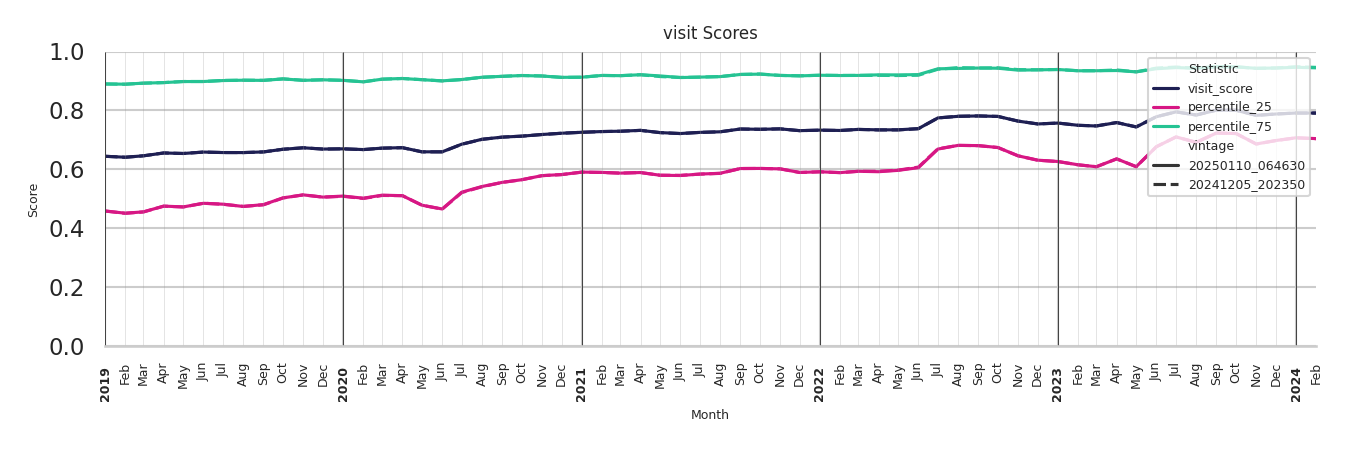 Residential Facilities Visit Score