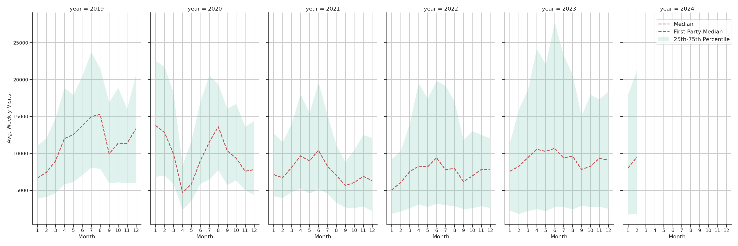 Rest Stops Weekly visits, measured vs. first party data\label{trends}