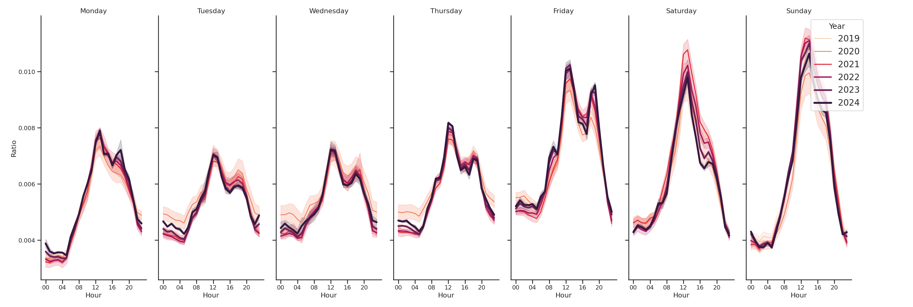 Rest Stops Day of Week and Hour of Day Profiles