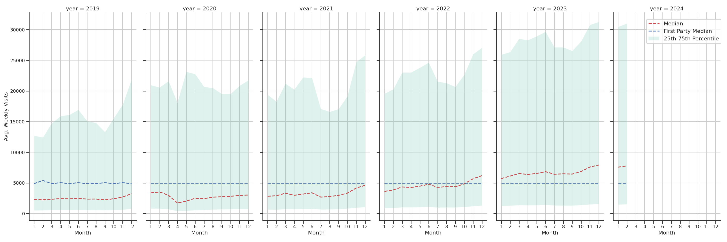 Retails Weekly visits, measured vs. first party data\label{trends}