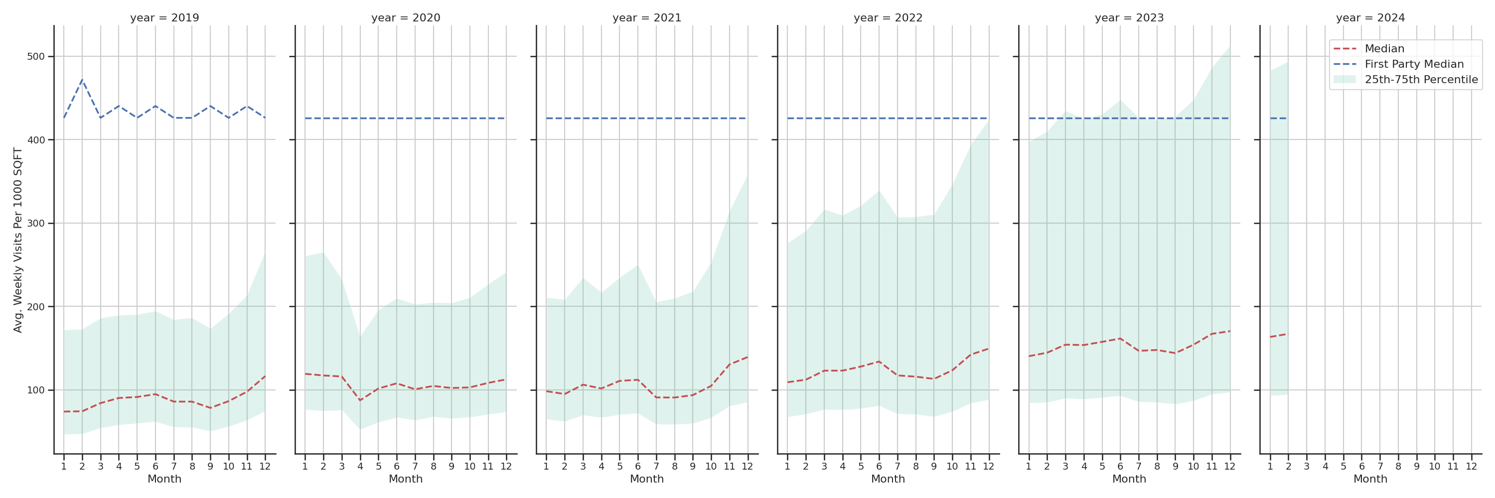 Retails Standalone Weekly Visits per 1000 SQFT, measured vs. first party data