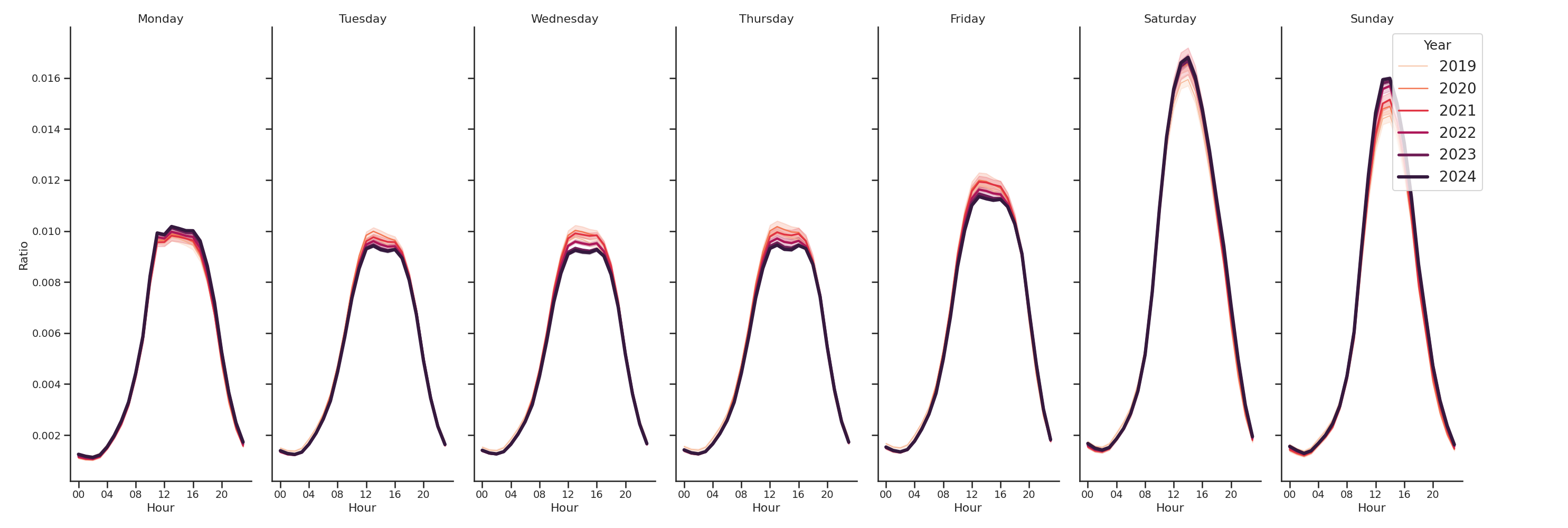 Retails Day of Week and Hour of Day Profiles