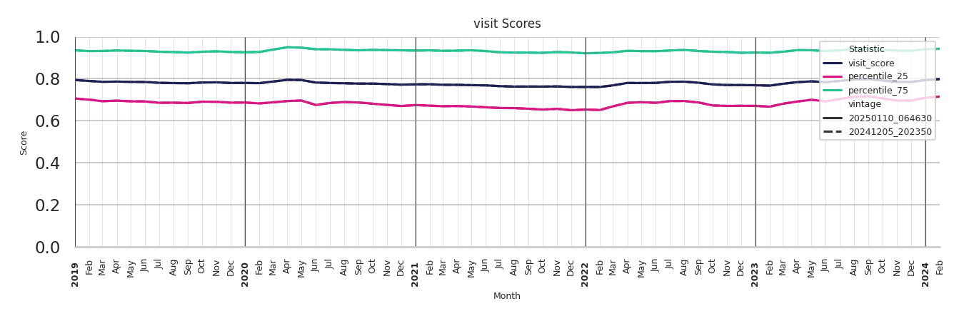 Retails Visit Score