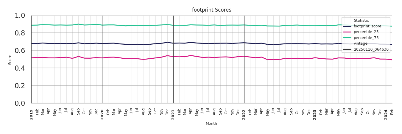 Shopping Centers footprint Score